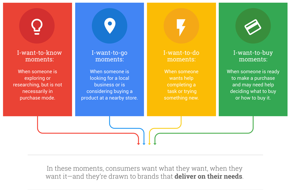 Google diagram showing the four different types of micro-moments